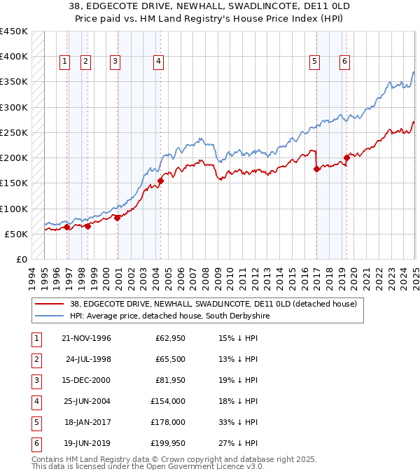 38, EDGECOTE DRIVE, NEWHALL, SWADLINCOTE, DE11 0LD: Price paid vs HM Land Registry's House Price Index