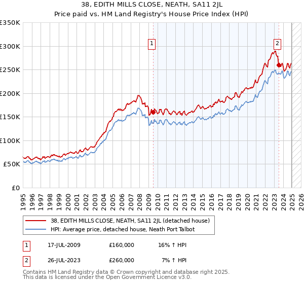 38, EDITH MILLS CLOSE, NEATH, SA11 2JL: Price paid vs HM Land Registry's House Price Index