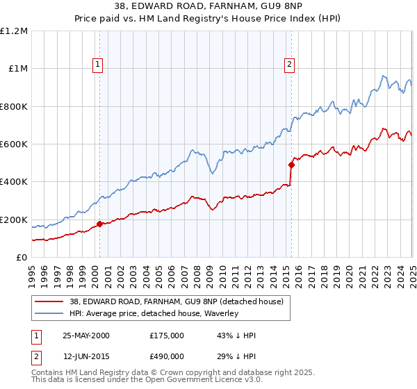 38, EDWARD ROAD, FARNHAM, GU9 8NP: Price paid vs HM Land Registry's House Price Index