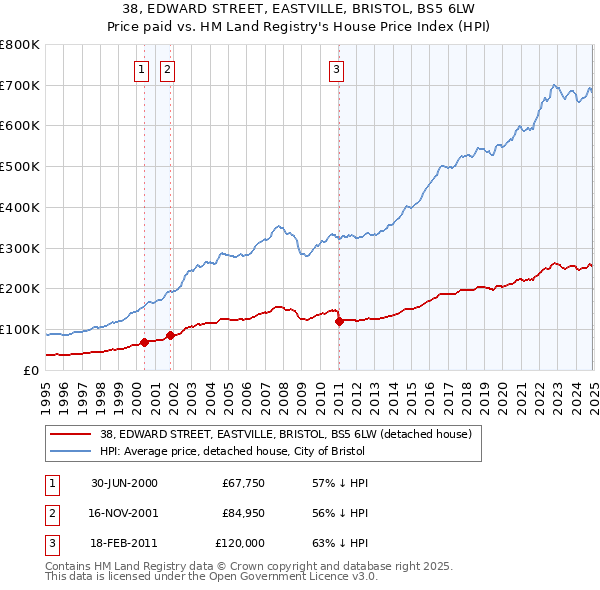 38, EDWARD STREET, EASTVILLE, BRISTOL, BS5 6LW: Price paid vs HM Land Registry's House Price Index
