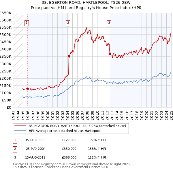38, EGERTON ROAD, HARTLEPOOL, TS26 0BW: Price paid vs HM Land Registry's House Price Index