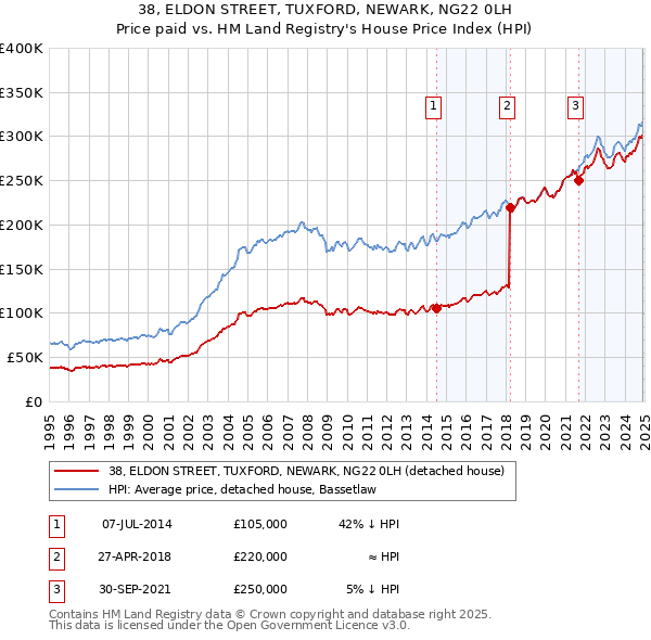 38, ELDON STREET, TUXFORD, NEWARK, NG22 0LH: Price paid vs HM Land Registry's House Price Index