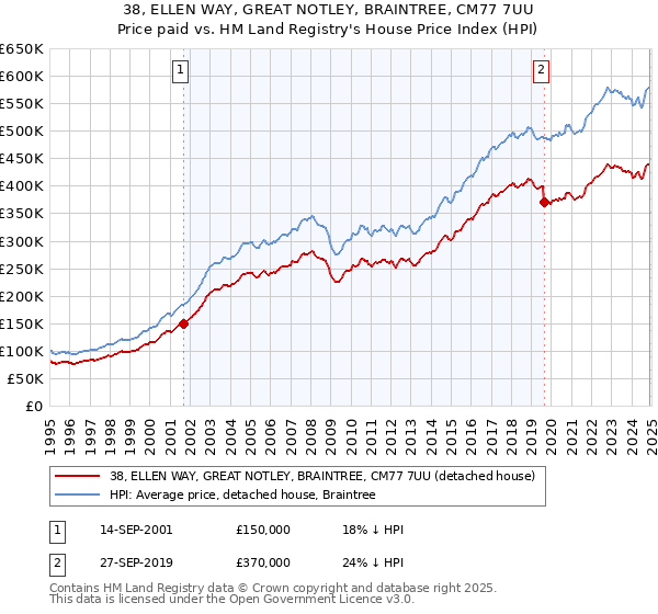 38, ELLEN WAY, GREAT NOTLEY, BRAINTREE, CM77 7UU: Price paid vs HM Land Registry's House Price Index