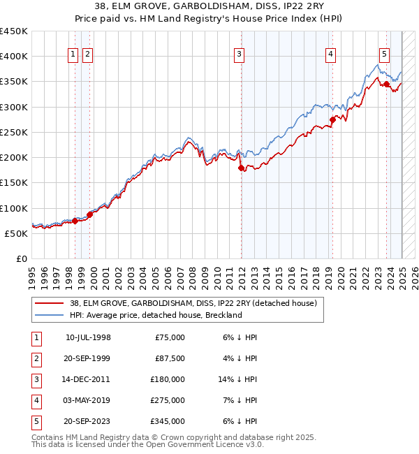 38, ELM GROVE, GARBOLDISHAM, DISS, IP22 2RY: Price paid vs HM Land Registry's House Price Index