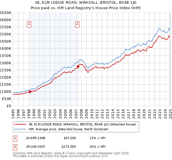 38, ELM LODGE ROAD, WRAXALL, BRISTOL, BS48 1JG: Price paid vs HM Land Registry's House Price Index