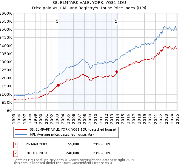 38, ELMPARK VALE, YORK, YO31 1DU: Price paid vs HM Land Registry's House Price Index