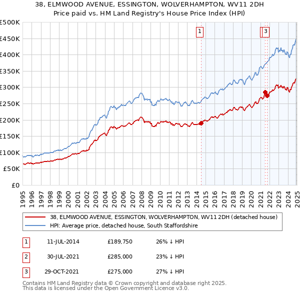 38, ELMWOOD AVENUE, ESSINGTON, WOLVERHAMPTON, WV11 2DH: Price paid vs HM Land Registry's House Price Index