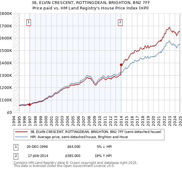 38, ELVIN CRESCENT, ROTTINGDEAN, BRIGHTON, BN2 7FF: Price paid vs HM Land Registry's House Price Index