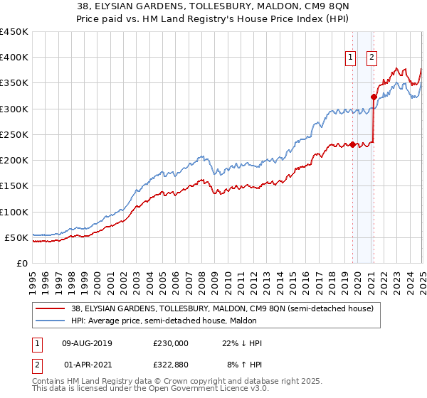 38, ELYSIAN GARDENS, TOLLESBURY, MALDON, CM9 8QN: Price paid vs HM Land Registry's House Price Index