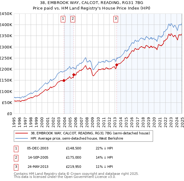 38, EMBROOK WAY, CALCOT, READING, RG31 7BG: Price paid vs HM Land Registry's House Price Index