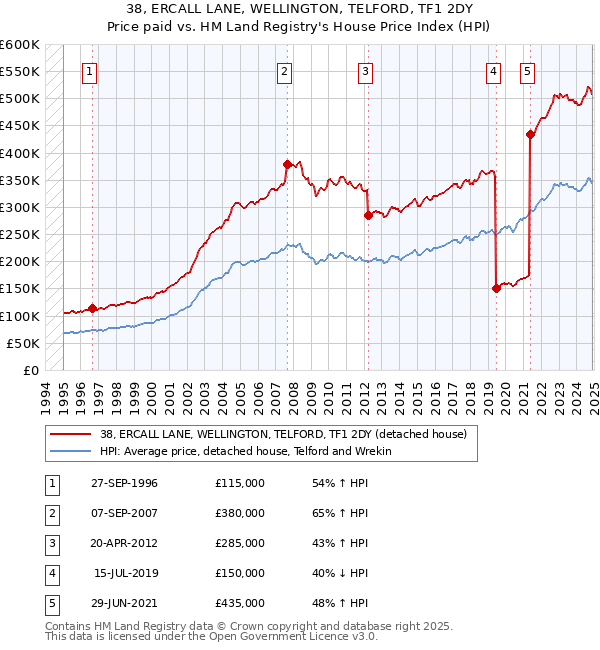 38, ERCALL LANE, WELLINGTON, TELFORD, TF1 2DY: Price paid vs HM Land Registry's House Price Index