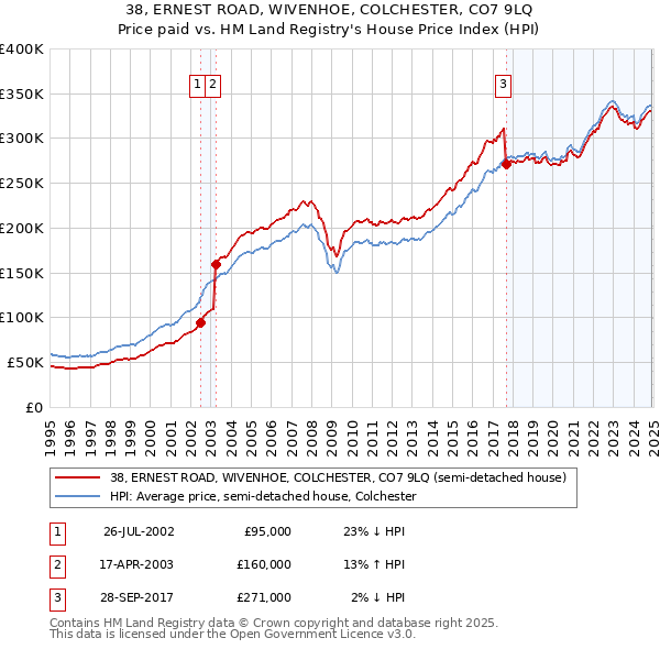 38, ERNEST ROAD, WIVENHOE, COLCHESTER, CO7 9LQ: Price paid vs HM Land Registry's House Price Index