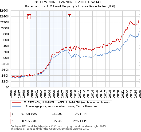 38, ERW NON, LLANNON, LLANELLI, SA14 6BL: Price paid vs HM Land Registry's House Price Index