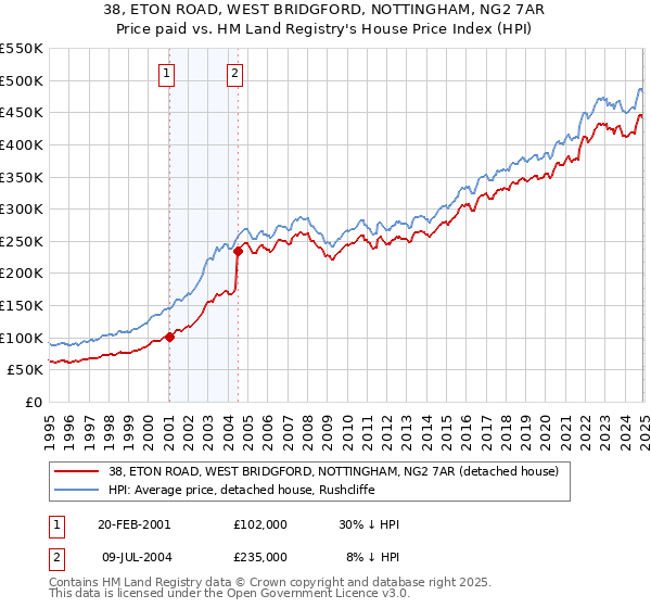 38, ETON ROAD, WEST BRIDGFORD, NOTTINGHAM, NG2 7AR: Price paid vs HM Land Registry's House Price Index