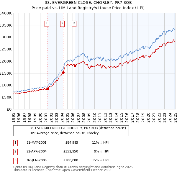 38, EVERGREEN CLOSE, CHORLEY, PR7 3QB: Price paid vs HM Land Registry's House Price Index
