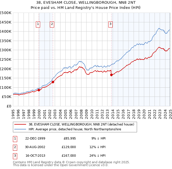 38, EVESHAM CLOSE, WELLINGBOROUGH, NN8 2NT: Price paid vs HM Land Registry's House Price Index