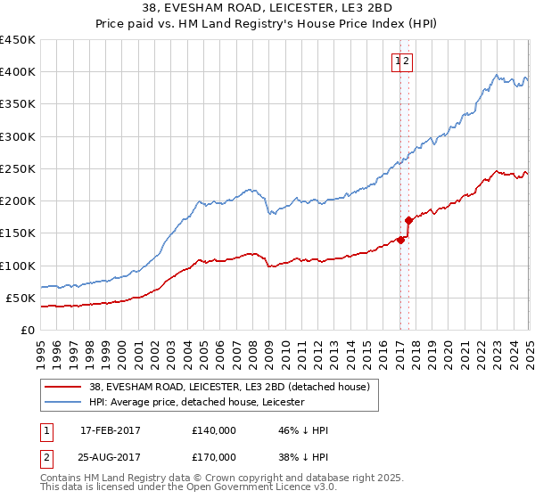 38, EVESHAM ROAD, LEICESTER, LE3 2BD: Price paid vs HM Land Registry's House Price Index