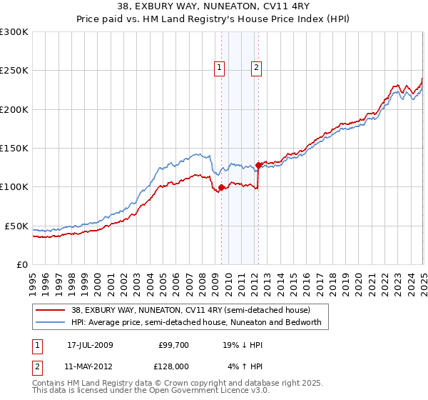 38, EXBURY WAY, NUNEATON, CV11 4RY: Price paid vs HM Land Registry's House Price Index