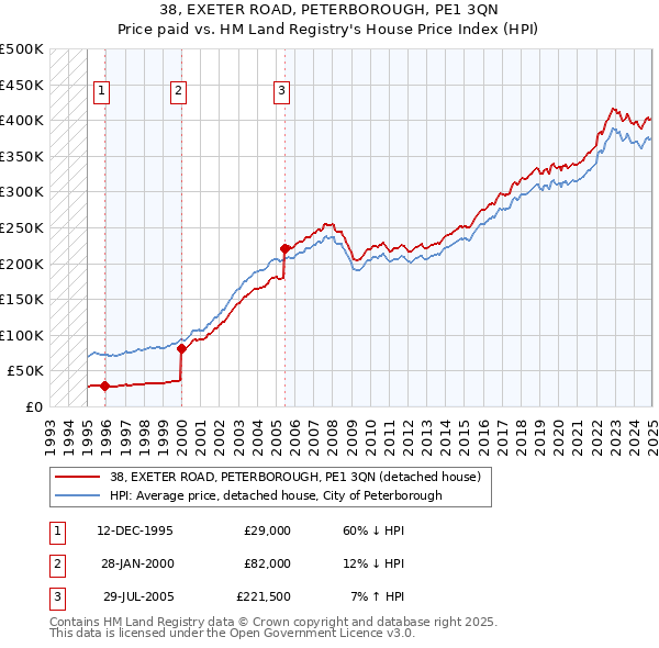 38, EXETER ROAD, PETERBOROUGH, PE1 3QN: Price paid vs HM Land Registry's House Price Index