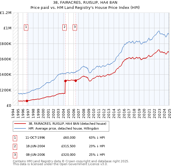 38, FAIRACRES, RUISLIP, HA4 8AN: Price paid vs HM Land Registry's House Price Index