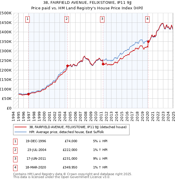 38, FAIRFIELD AVENUE, FELIXSTOWE, IP11 9JJ: Price paid vs HM Land Registry's House Price Index