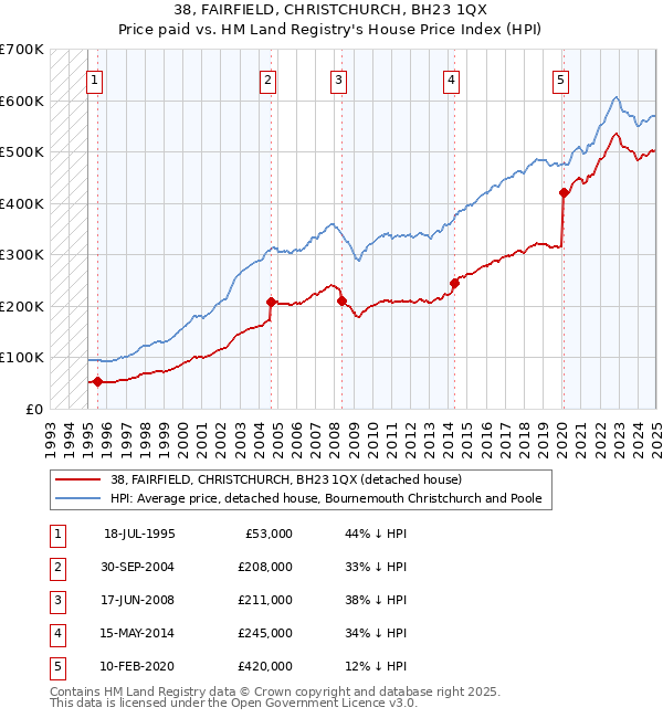 38, FAIRFIELD, CHRISTCHURCH, BH23 1QX: Price paid vs HM Land Registry's House Price Index