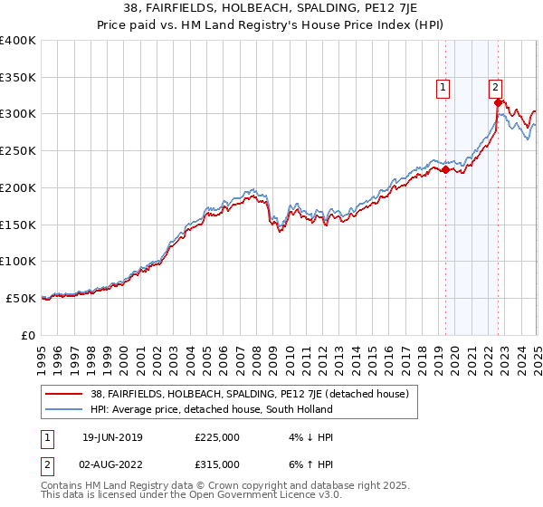 38, FAIRFIELDS, HOLBEACH, SPALDING, PE12 7JE: Price paid vs HM Land Registry's House Price Index
