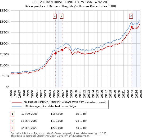 38, FAIRMAN DRIVE, HINDLEY, WIGAN, WN2 2RT: Price paid vs HM Land Registry's House Price Index