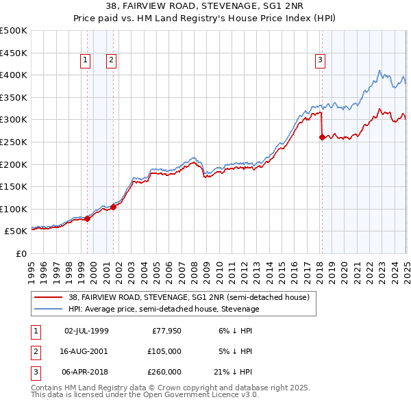 38, FAIRVIEW ROAD, STEVENAGE, SG1 2NR: Price paid vs HM Land Registry's House Price Index