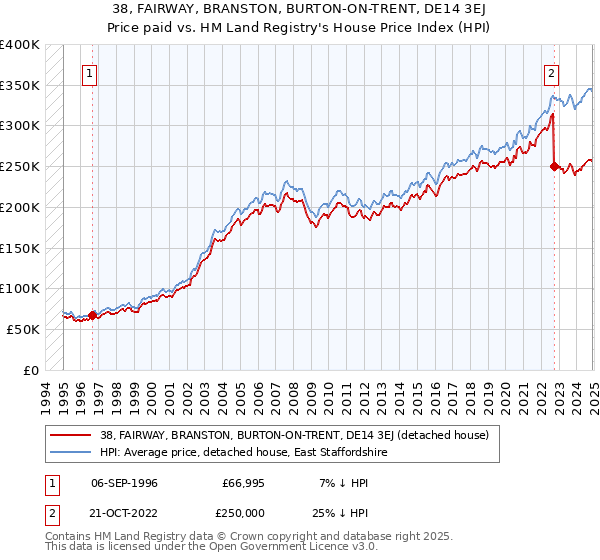 38, FAIRWAY, BRANSTON, BURTON-ON-TRENT, DE14 3EJ: Price paid vs HM Land Registry's House Price Index