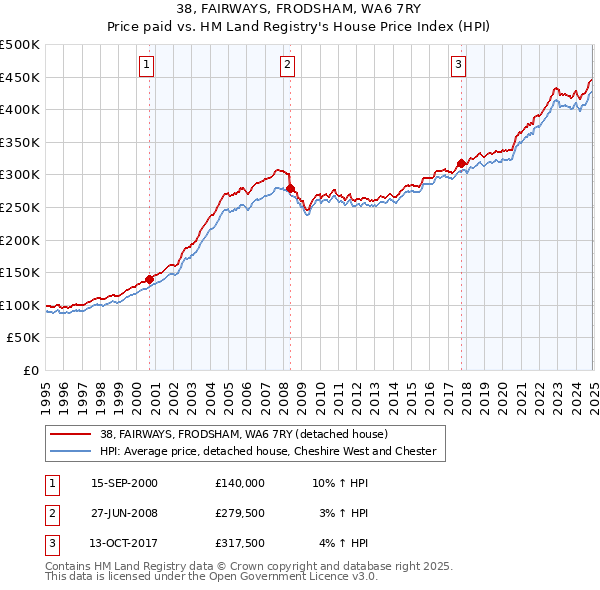 38, FAIRWAYS, FRODSHAM, WA6 7RY: Price paid vs HM Land Registry's House Price Index