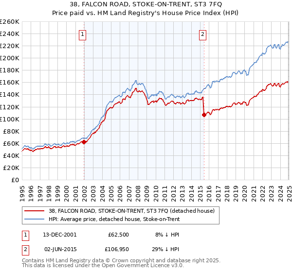 38, FALCON ROAD, STOKE-ON-TRENT, ST3 7FQ: Price paid vs HM Land Registry's House Price Index