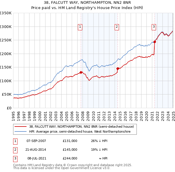38, FALCUTT WAY, NORTHAMPTON, NN2 8NR: Price paid vs HM Land Registry's House Price Index