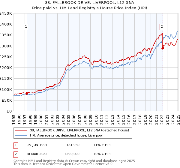 38, FALLBROOK DRIVE, LIVERPOOL, L12 5NA: Price paid vs HM Land Registry's House Price Index