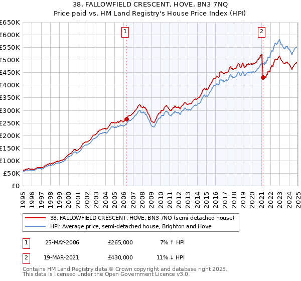 38, FALLOWFIELD CRESCENT, HOVE, BN3 7NQ: Price paid vs HM Land Registry's House Price Index