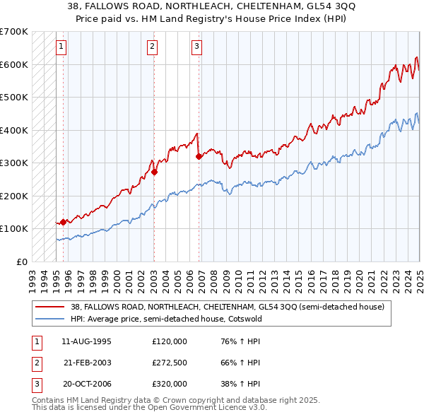 38, FALLOWS ROAD, NORTHLEACH, CHELTENHAM, GL54 3QQ: Price paid vs HM Land Registry's House Price Index