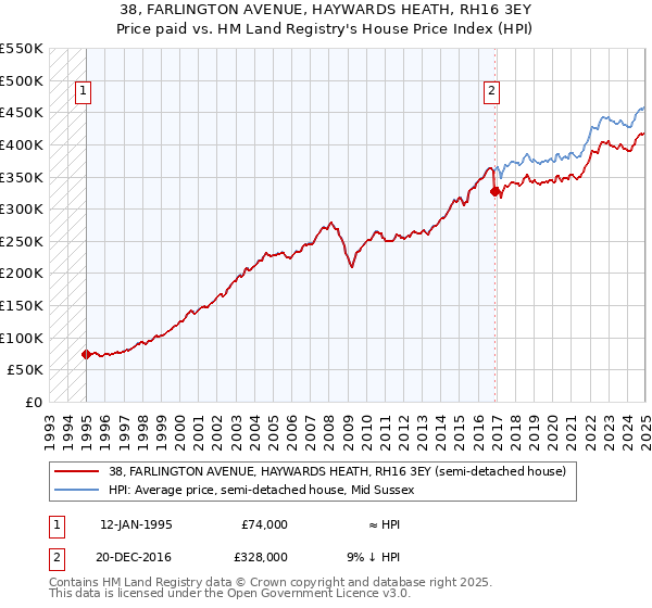 38, FARLINGTON AVENUE, HAYWARDS HEATH, RH16 3EY: Price paid vs HM Land Registry's House Price Index