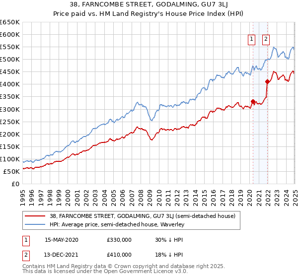 38, FARNCOMBE STREET, GODALMING, GU7 3LJ: Price paid vs HM Land Registry's House Price Index