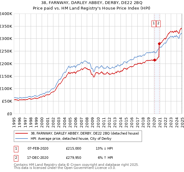 38, FARNWAY, DARLEY ABBEY, DERBY, DE22 2BQ: Price paid vs HM Land Registry's House Price Index
