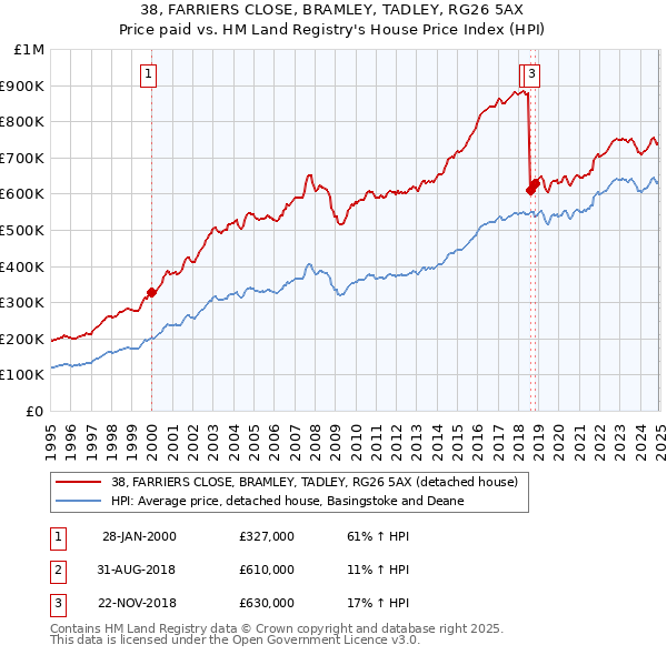 38, FARRIERS CLOSE, BRAMLEY, TADLEY, RG26 5AX: Price paid vs HM Land Registry's House Price Index
