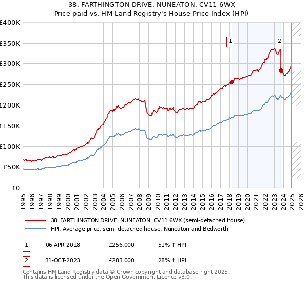 38, FARTHINGTON DRIVE, NUNEATON, CV11 6WX: Price paid vs HM Land Registry's House Price Index