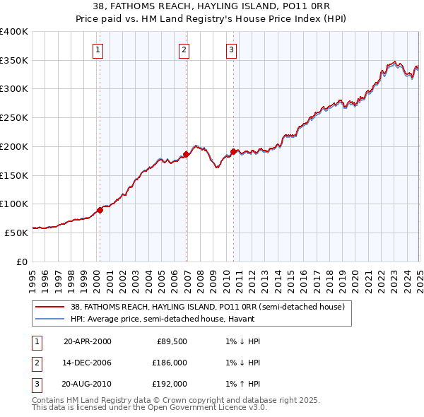 38, FATHOMS REACH, HAYLING ISLAND, PO11 0RR: Price paid vs HM Land Registry's House Price Index