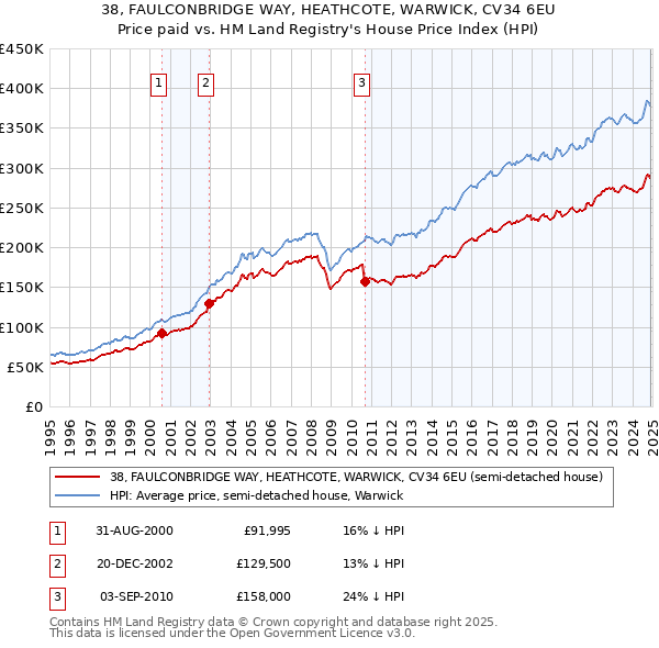 38, FAULCONBRIDGE WAY, HEATHCOTE, WARWICK, CV34 6EU: Price paid vs HM Land Registry's House Price Index