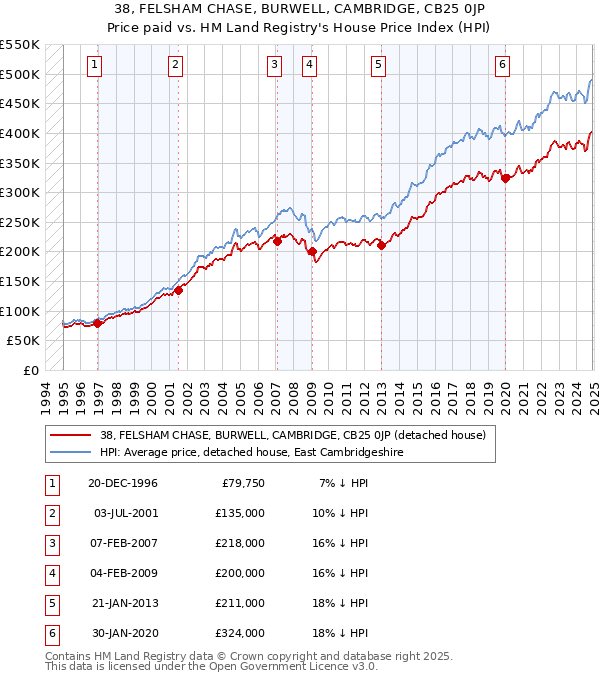38, FELSHAM CHASE, BURWELL, CAMBRIDGE, CB25 0JP: Price paid vs HM Land Registry's House Price Index