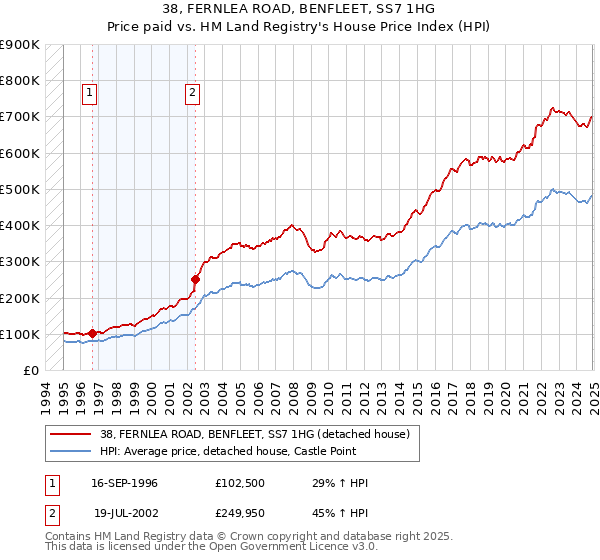 38, FERNLEA ROAD, BENFLEET, SS7 1HG: Price paid vs HM Land Registry's House Price Index