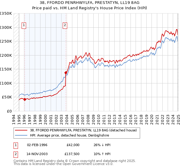 38, FFORDD PENRHWYLFA, PRESTATYN, LL19 8AG: Price paid vs HM Land Registry's House Price Index
