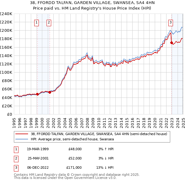 38, FFORDD TALFAN, GARDEN VILLAGE, SWANSEA, SA4 4HN: Price paid vs HM Land Registry's House Price Index