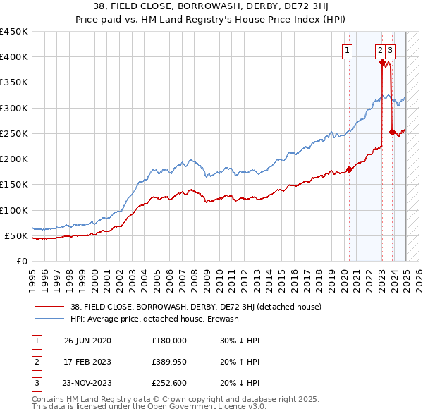 38, FIELD CLOSE, BORROWASH, DERBY, DE72 3HJ: Price paid vs HM Land Registry's House Price Index