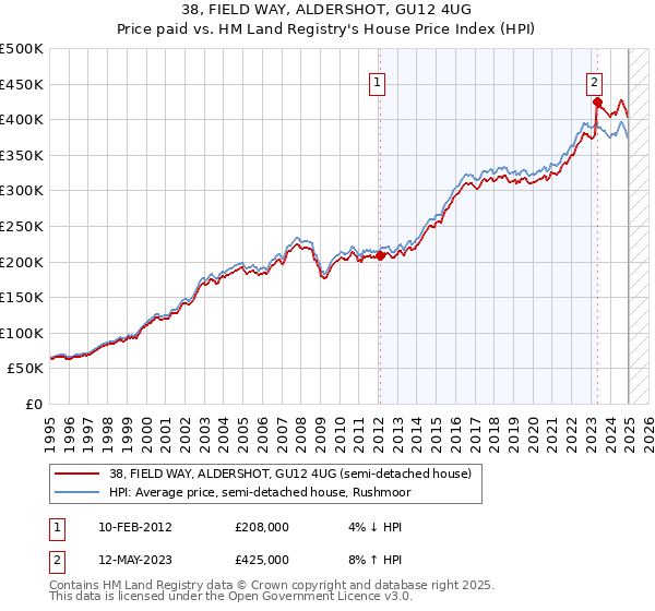 38, FIELD WAY, ALDERSHOT, GU12 4UG: Price paid vs HM Land Registry's House Price Index