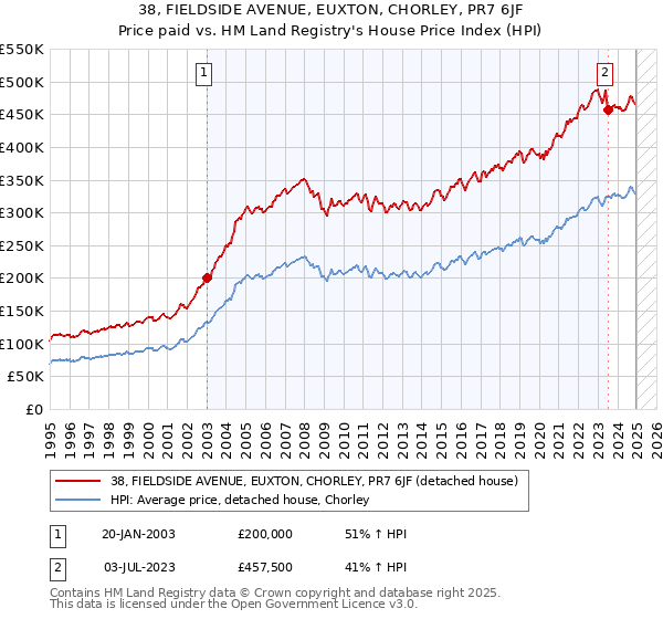 38, FIELDSIDE AVENUE, EUXTON, CHORLEY, PR7 6JF: Price paid vs HM Land Registry's House Price Index